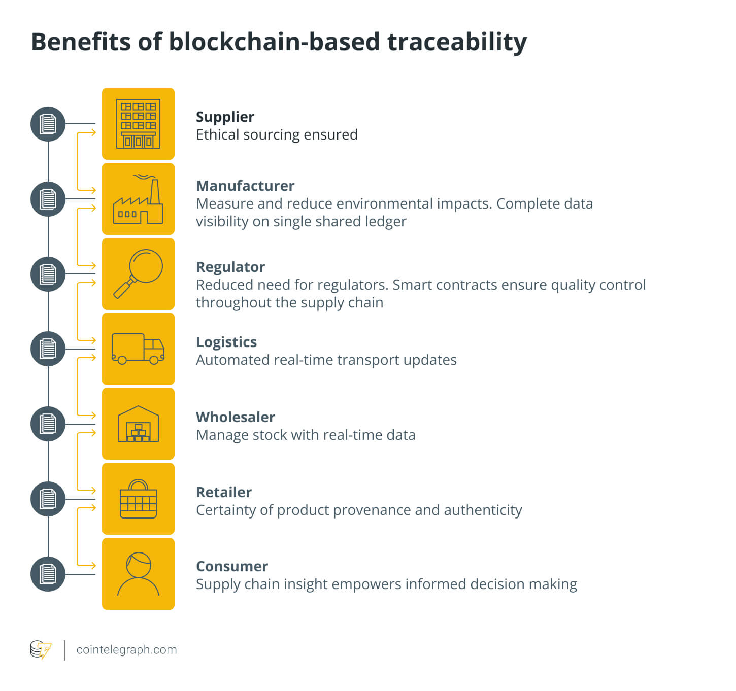 Benefits of blockchain-based technology in supply chain