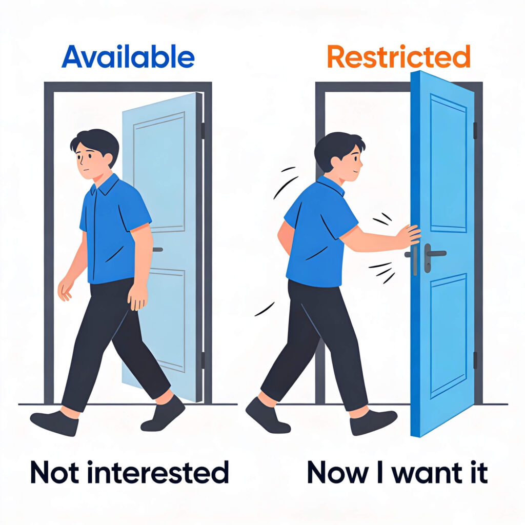 Two panel illustration explaining psychological reactance. In the left panel, a relaxed figure walks past an open door labeled 'Available,' looking uninterested. In the right panel, the same figure urgently reaches toward the same door, now closing and labeled 'Restricted,' illustrating that people want something more the moment it becomes unavailable.
